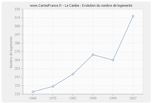 La Cambe : Evolution du nombre de logements